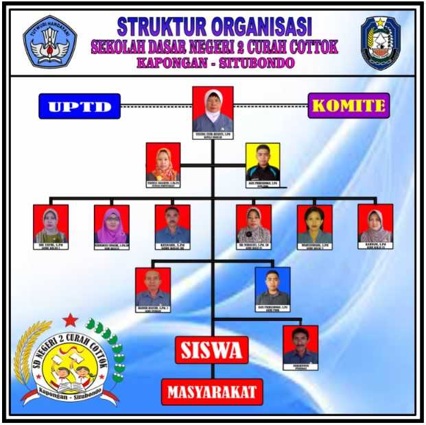 Struktur Organisasi - SD NEGERI 2 CURAH COTTOK
